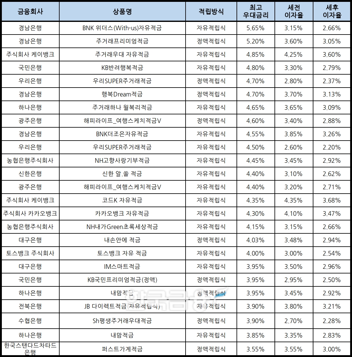 자료 : 금융상품한눈에, 10만원 씩 24개월