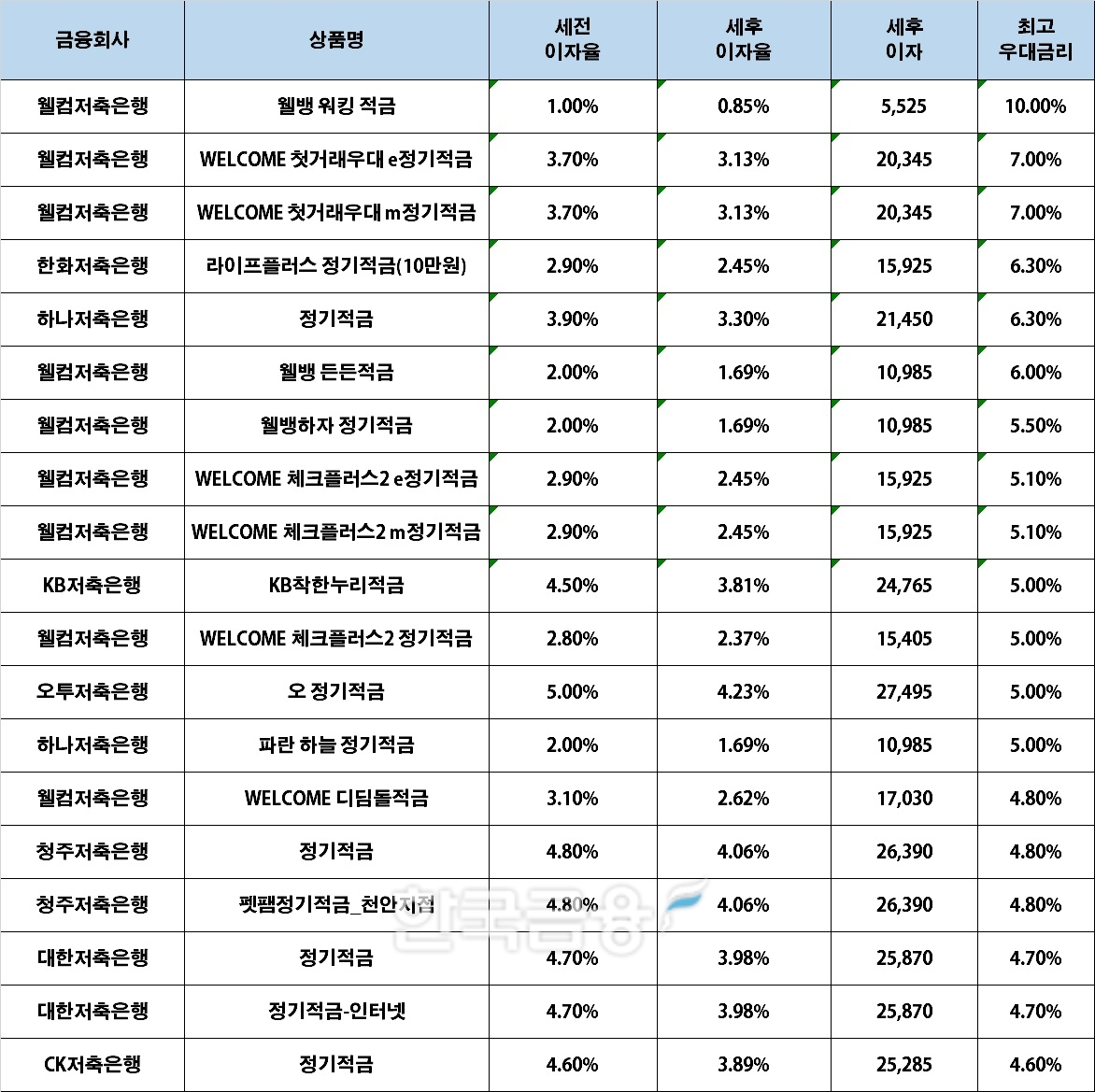 자료 : 금융상품한눈에, 10만원 씩 12개월 (단리, 정액적립식)