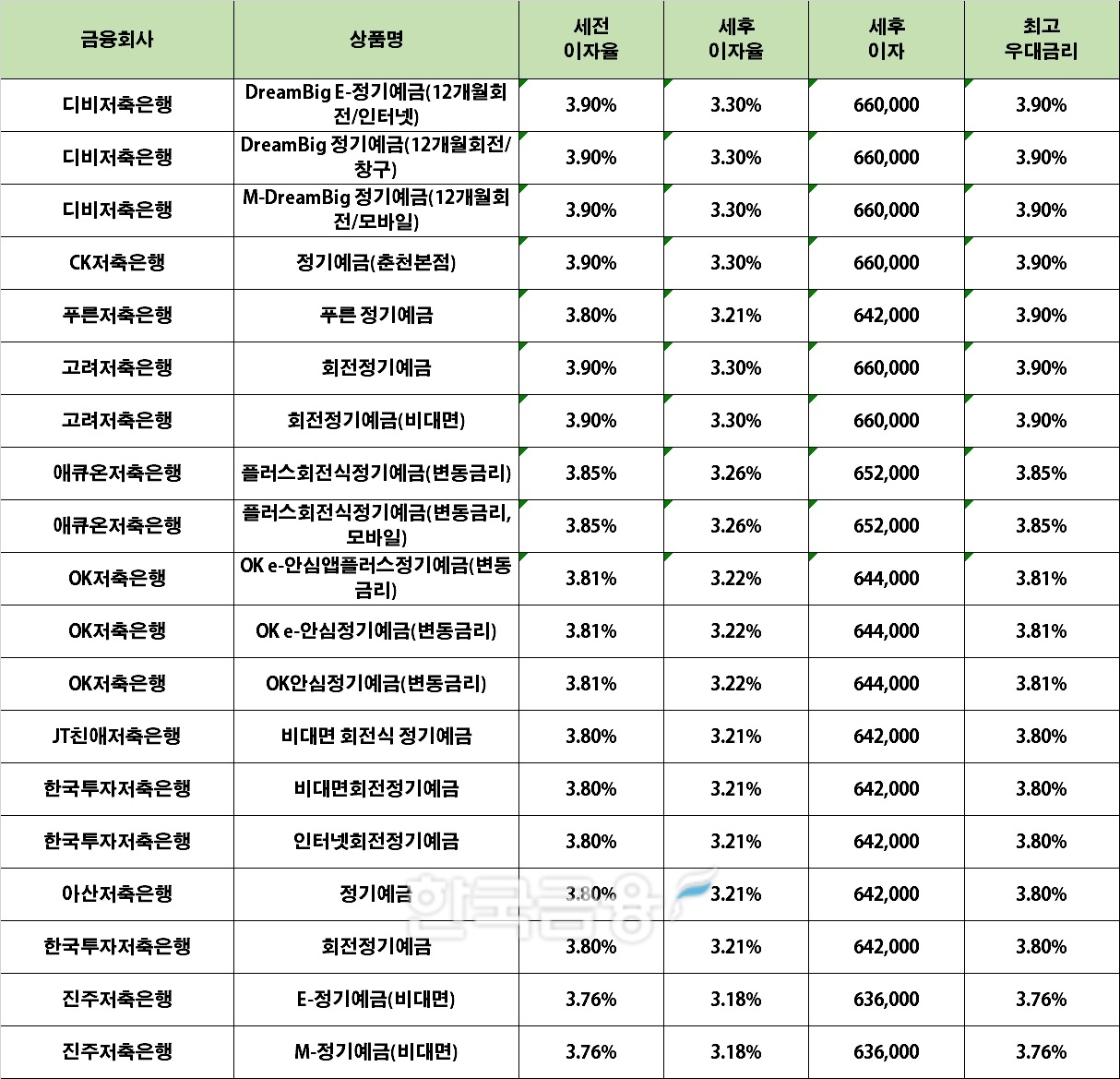 자료 : 금융상품한눈에 24개월 1000만원 예치 시(단리)