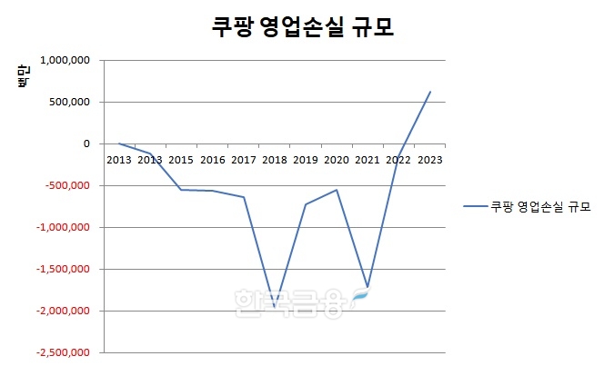 2013년부터 2022년까지 영업손실을 내던 쿠팡이 2023년 흑자전환했다.