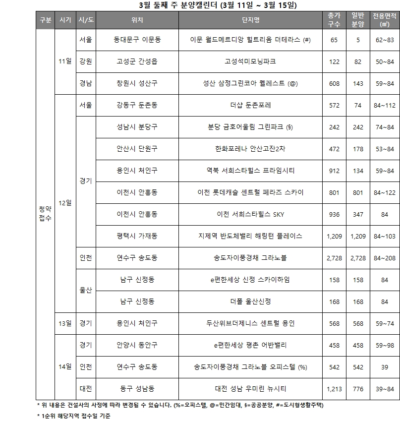 3월 2주 분양캘린더 / 자료제공=리얼투데이