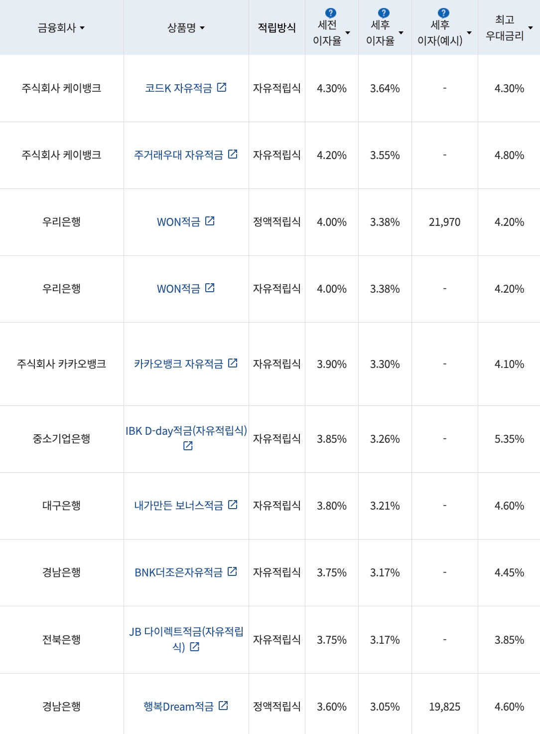 자료=금융감독원(10만원씩 12개월 적립 시)