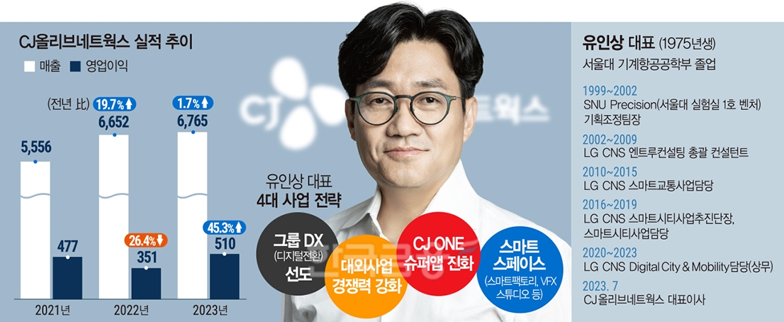 CJ올리브넷 유인상, DX 물결 타고 영업익 45% 급증