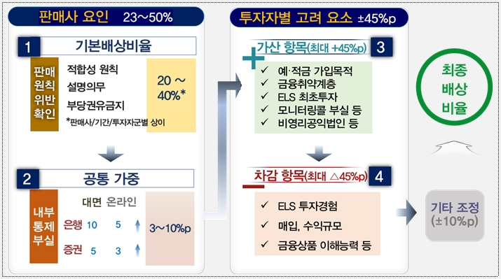 ELS 대규모 손실 관련 배상비율 산출 기준. (2024.03.11) /자료제공=금융감독원