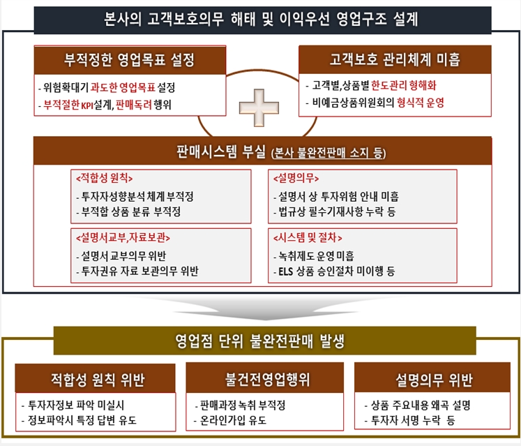 금융감독원이 홍콩 H지수 기초 파생결합증권(ELS)을 판매한 은행과 증권사를 검사한 결과, 상품 판매 과정에서 소비자보호 장치들이 제대로 작동되지 않은 것으로 나타났다. (2024.03.11) /자료제공=금융감독원
