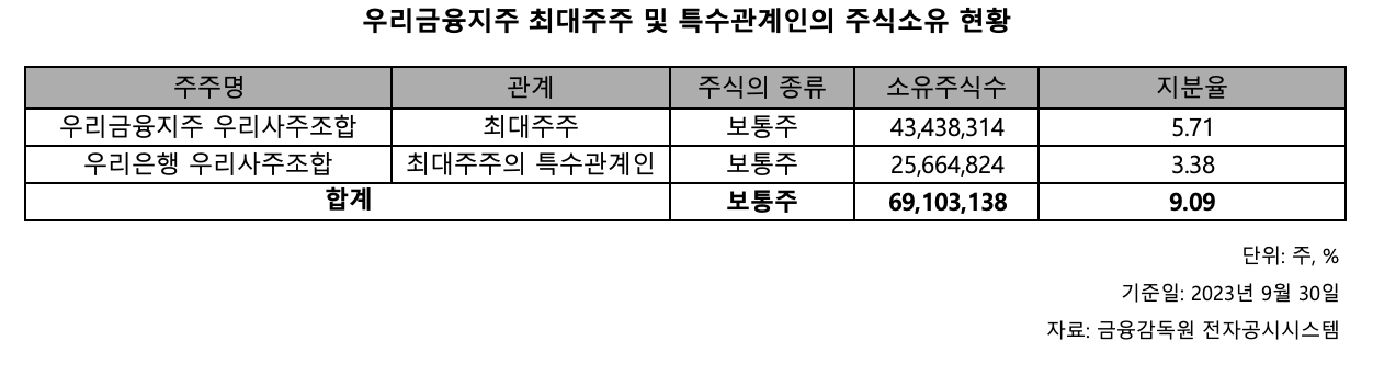 임종룡 우리금융 회장, 26년 만에 완전 민영화 마침표...예보 잔여 지분 털어낸다