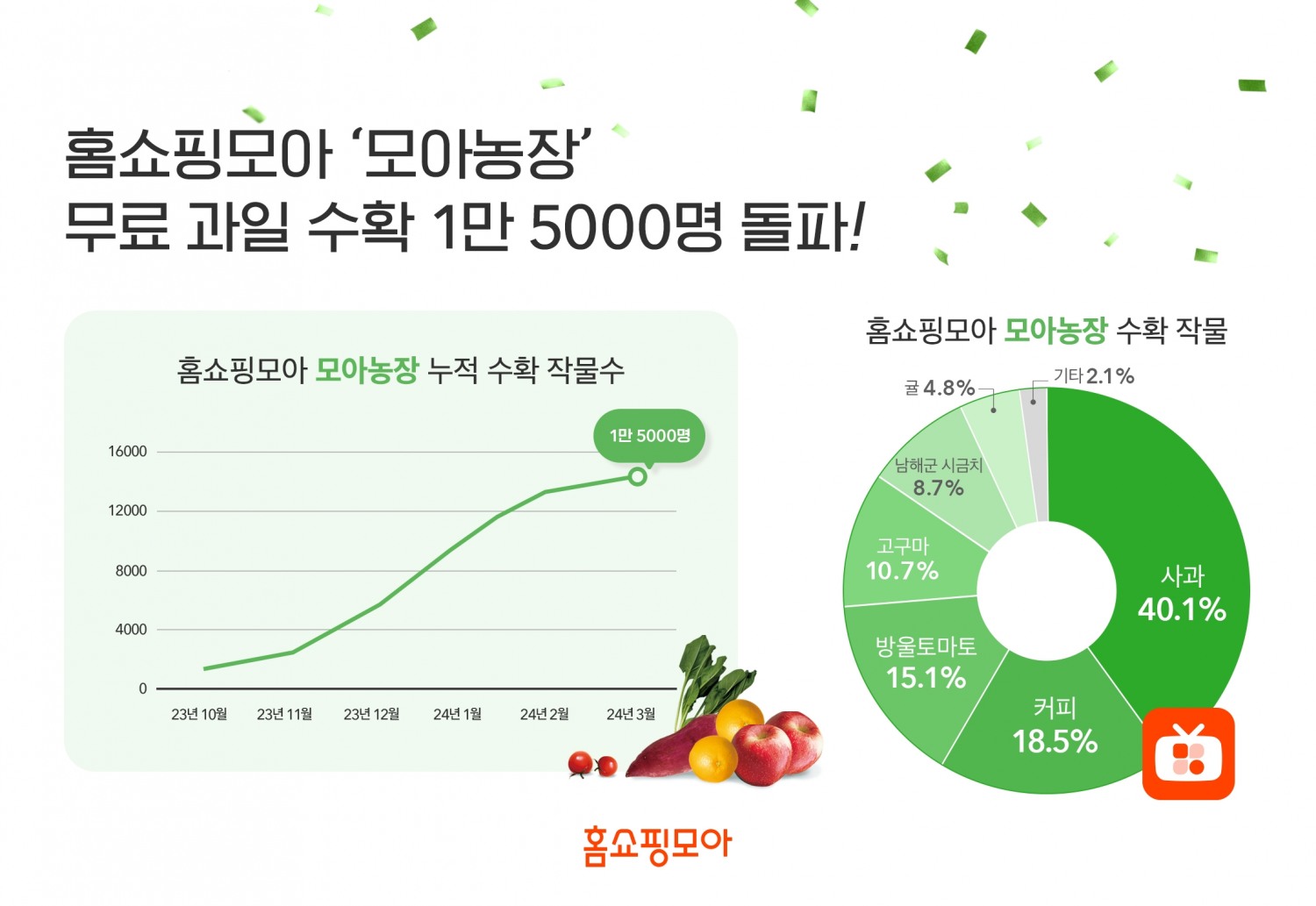 홈쇼핑모아의 '모아농장' 무료 과일 수확자 수가 1만 5000명을 돌파했다. /사진제공=홈쇼핑모아