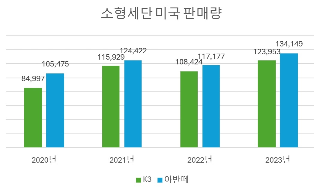 기아 K3 풀체인지 'K4' 미국에서 공개