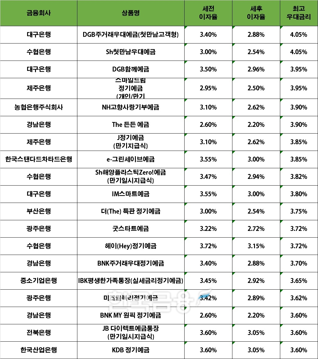 자료=금융감독원(12개월 1000만원 예치 시)