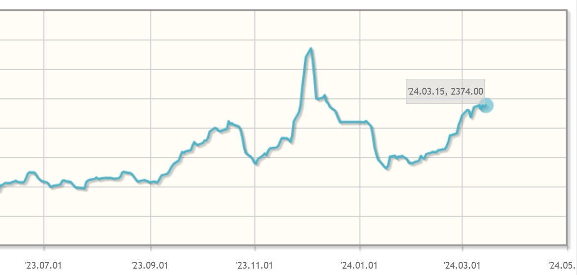 BDI 운임지수가 상승국면을 맞이하면서 팬오션 실적 및 주가 상승 기대감이 커지고 있다./그래픽 = 한국관세물류협회