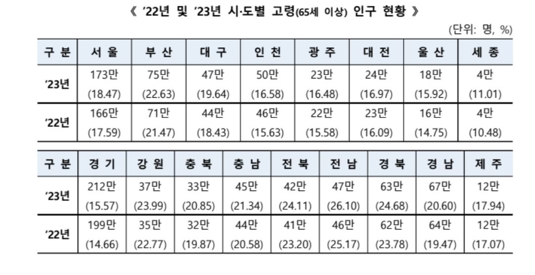 22~23년 시도별 고령인구 현황 / 자료=행정안전부
