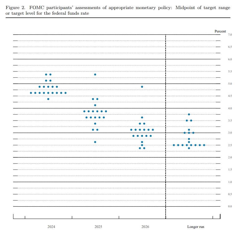 점도표(dot plot) / 자료출처= Federal Reserve 'Summary of Economic Projections'(2024.03.20)