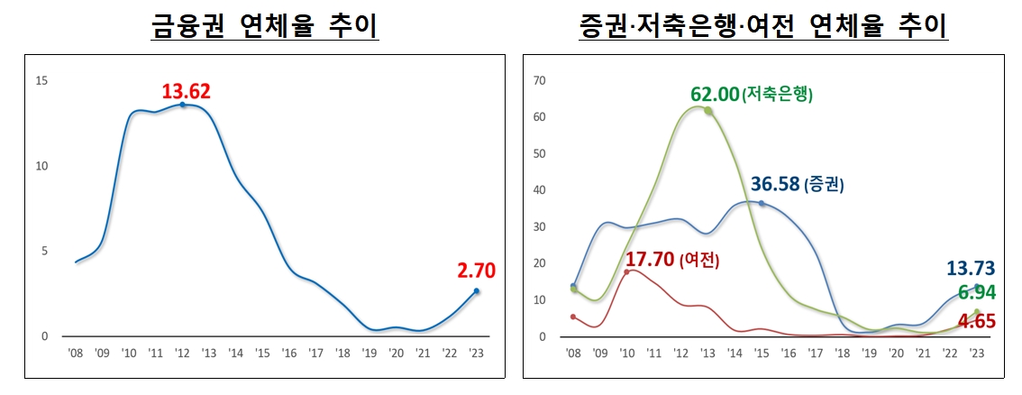 자료제공= 금융위원회·금융감독원 '2023년 12월말 기준 금융권 부동산PF 대출 현황'(2024.03.22)