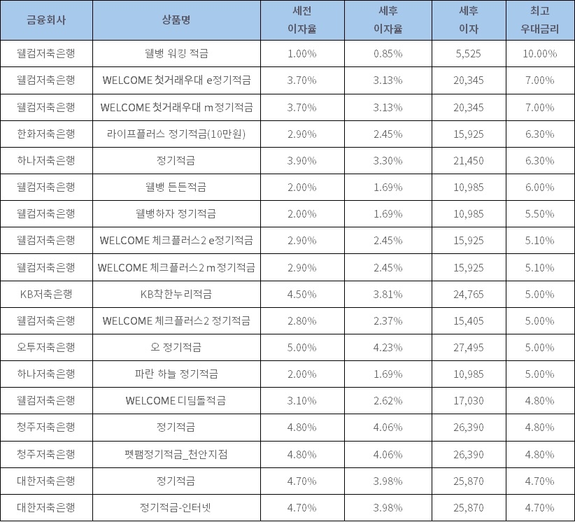 자료: 금융상품한눈에, 10만원 씩 12개월 (단리, 정액적립식)