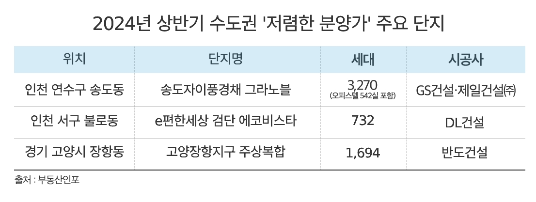 2024년 상반기 수도권 저렴한 분양가 주요 단지./사진제공=더피알
