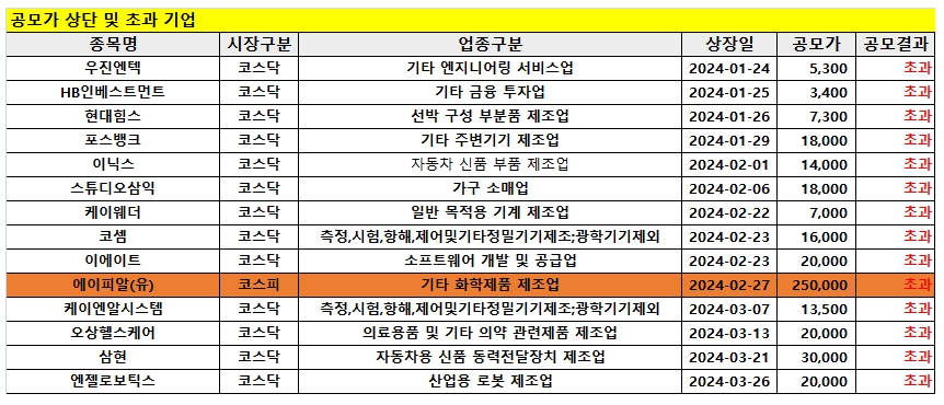 2024년 1분기 IPO 현황 목록 / 자료출처= IR큐더스(2024.03.26)