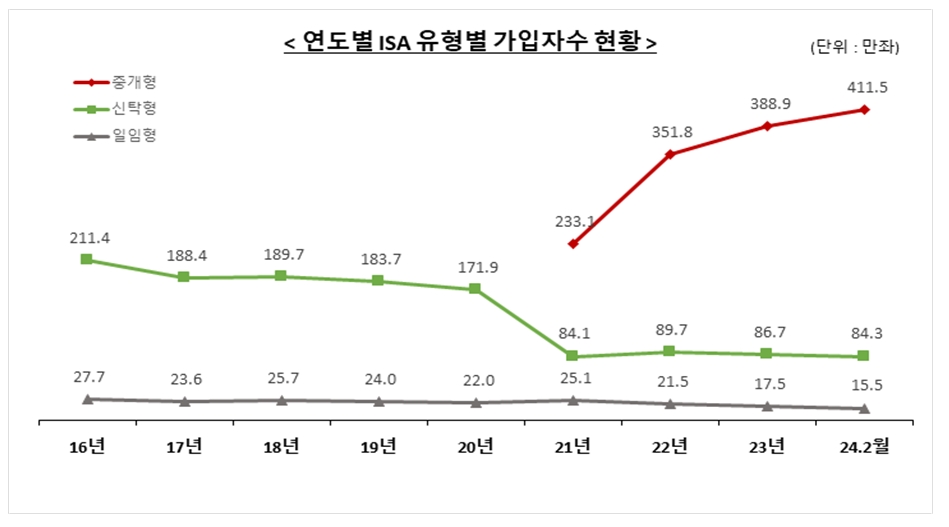 연도 별 ISA 유형별 가입자수 / 자료제공= 금융투자협회(2024.03)