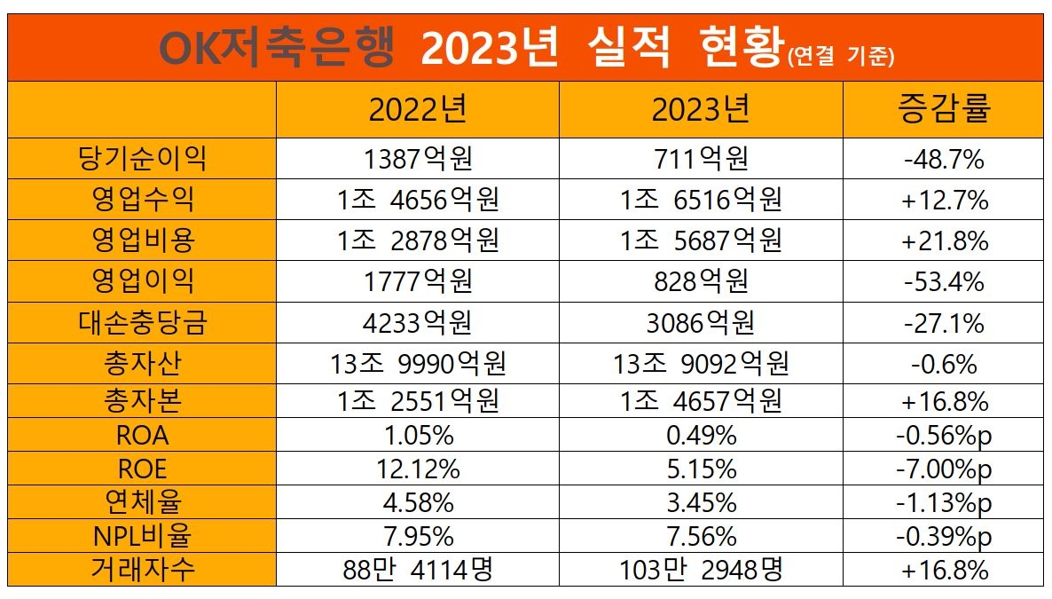 OK저축은행 2023년 실적 현황./ 표 = 홍지인 기자