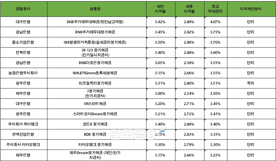 자료=금융감독원(24개월 1000만원 예치 시)