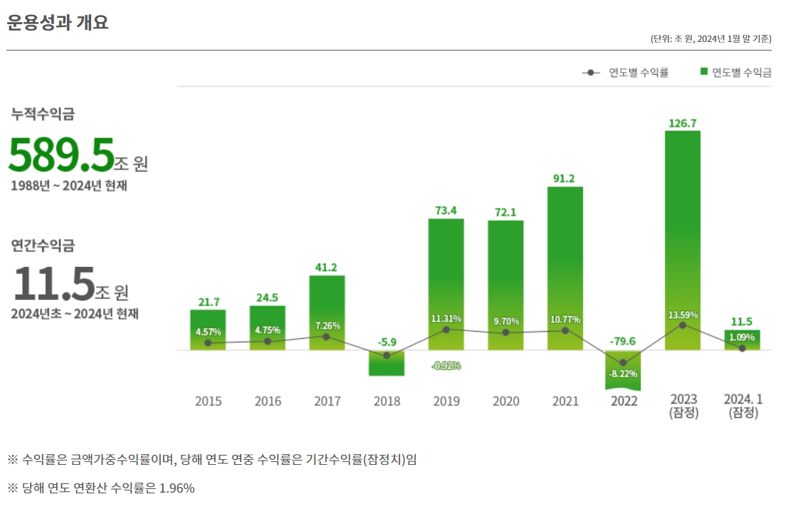 자료출처= 국민연금 기금운용본부(2024.03.29 공시기준)