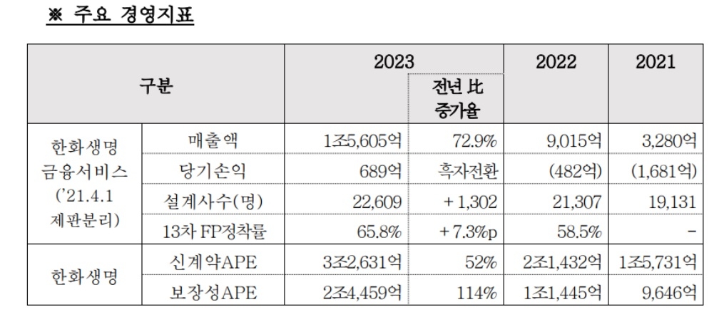 '출범 3년' 한화생명금융서비스 첫배당 실시…IPO 가시화