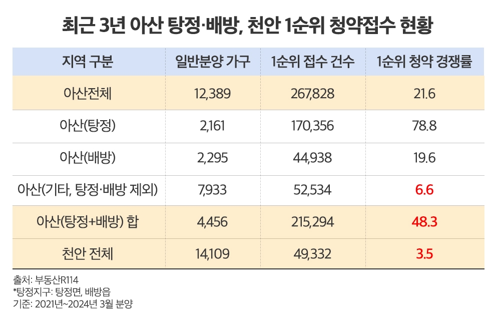 최근 3년 아산 탕정·배방, 천안 1순위 청약접수 현황./자료제공=더피알