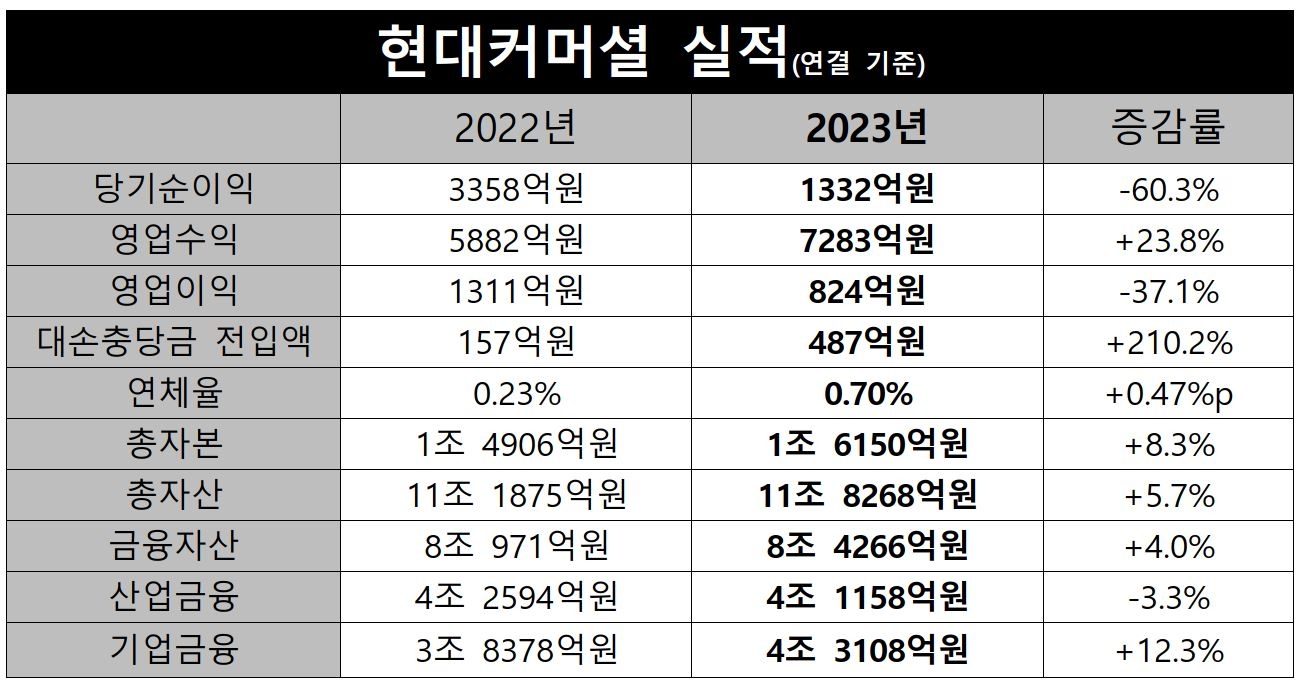 현대커머셜 2022-2023 실적./ 표 = 홍지인 기자