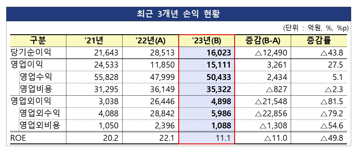 2023년 자산운용회사 영업실적 (잠정) / 자료출처= 금융감독원(2024.04.02)