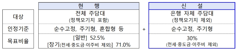 금융감독원이 은행권 자체 고정금리 주담대 목표비율을 30%로 신설한다. (2024.04.03) /자료제공=금융감독원
