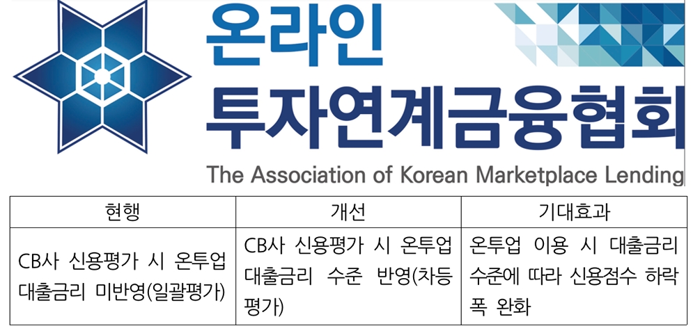 온라인투자연계금융협회(회장 홍재문)가 온투업 대출 이용자에 대한 신용평가를 개선했다고 8일 밝혔다./사진제공=온라인투자연계금융협회