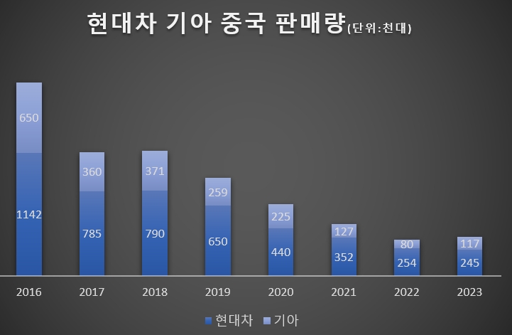 '중국몽' 내려놓은 기아...판매 목표 절반으로