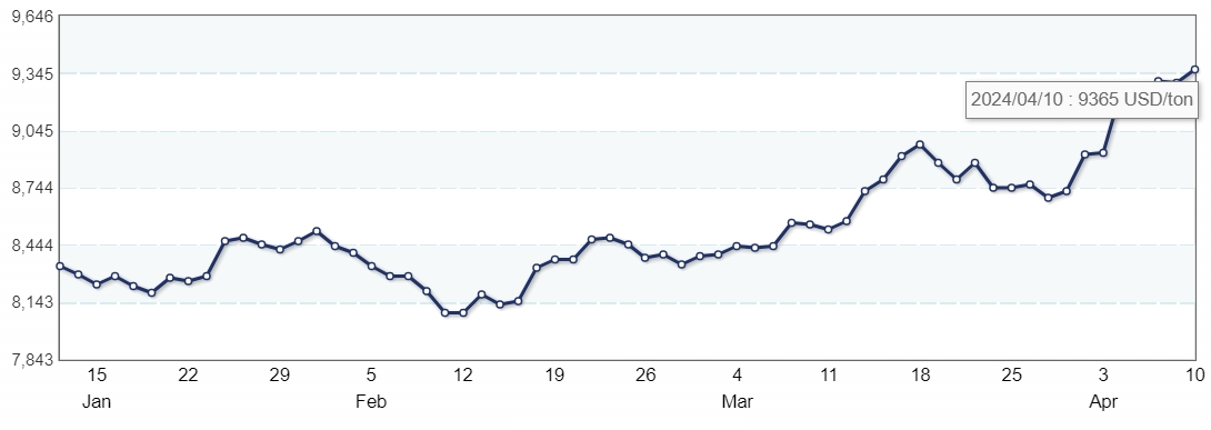 올해 초부터 이달 10일까지 구리 가격 추이./그래프 산업통상자원부