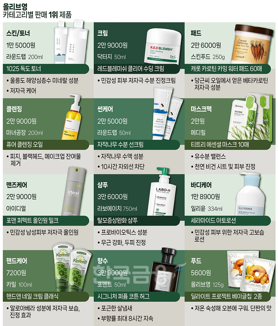 “올해의 올영 수상작은요...” 올리브영 핫템 12선