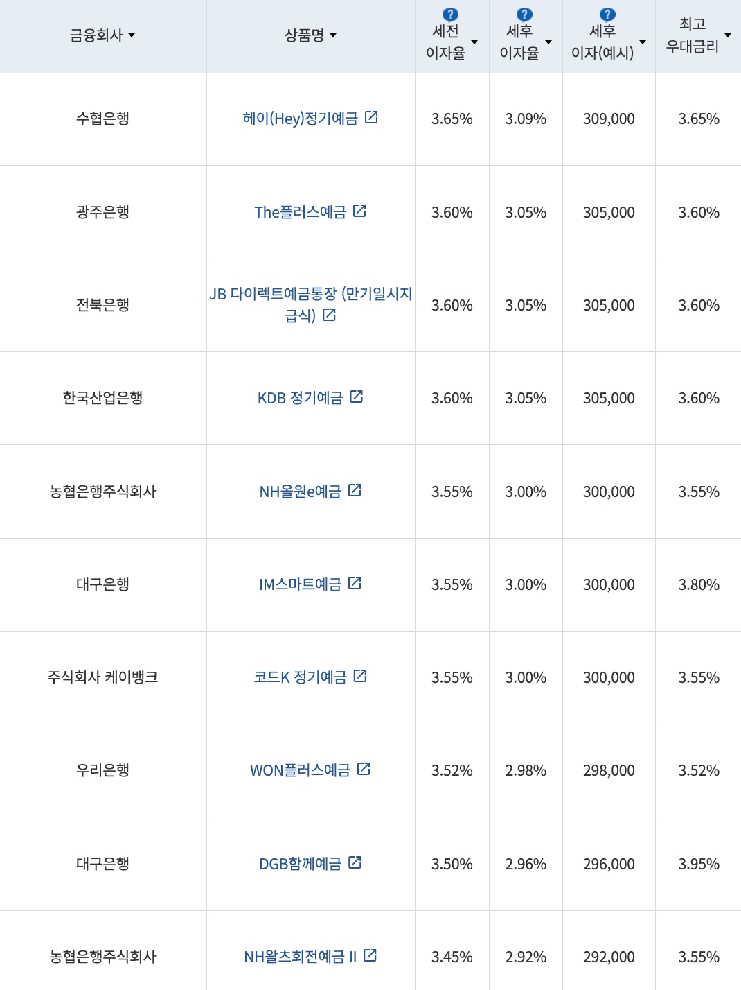 자료=금융감독원(12개월 1000만원 예치 시)
