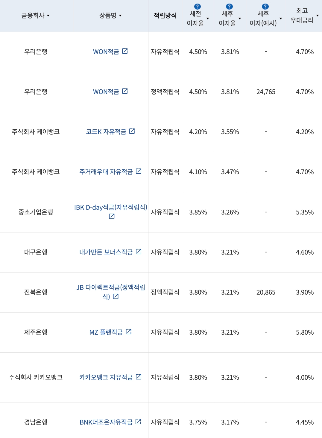 자료=금융감독원(10만원씩 12개월 적립 시)