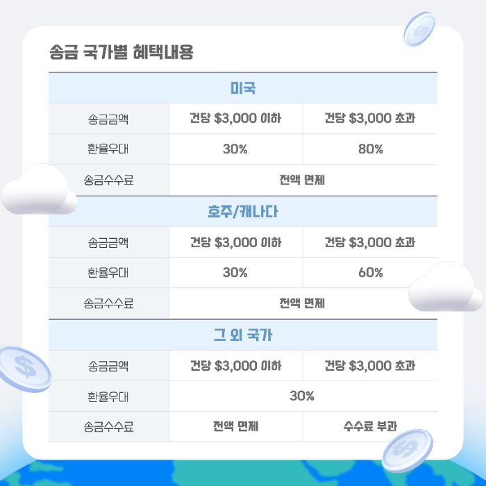 전북은행 'JB글로벌퀵송금' 서비스의 송금 국가별 혜택. (2024.04.15) /사진제공=전북은행