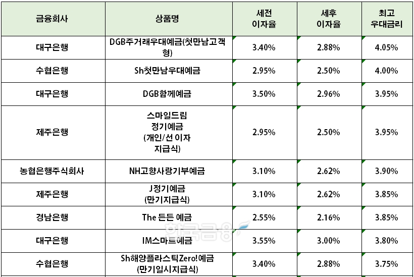 자료=금융감독원(12개월 1000만원 예치 시)