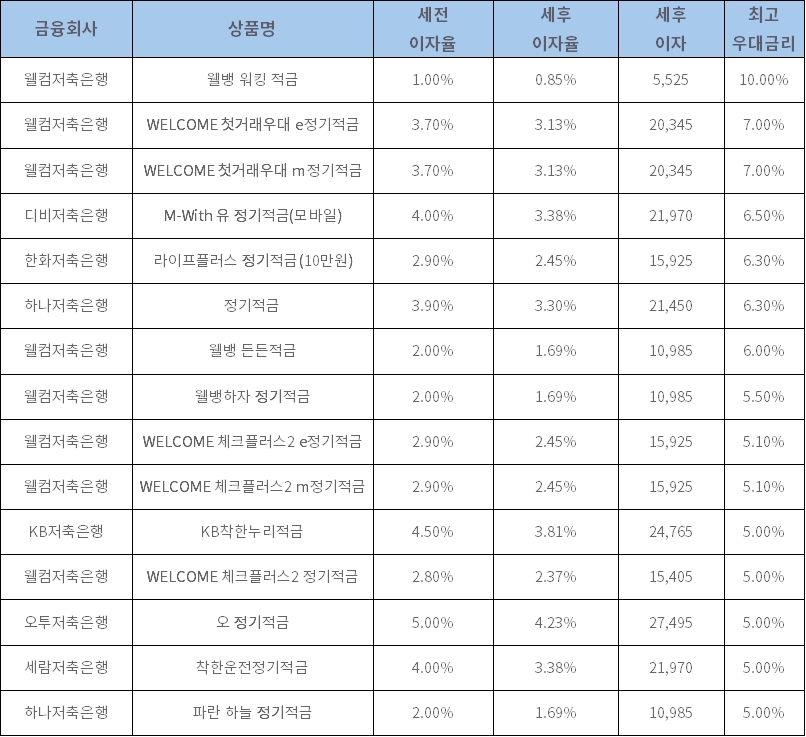 자료: 금융상품한눈에, 10만원 씩 12개월 (단리, 정액적립식)