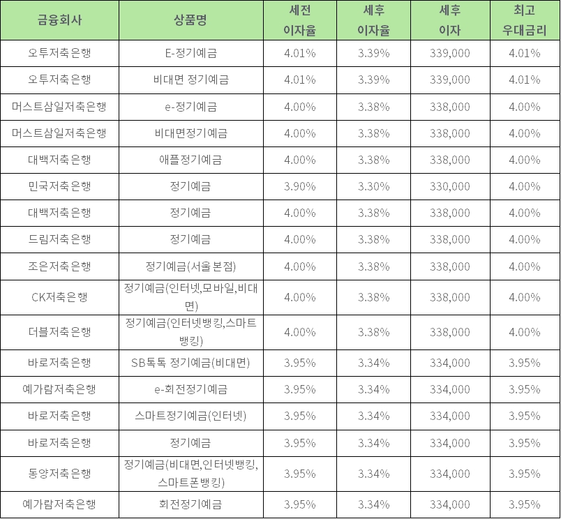 자료: 금융상품한눈에, 1000만원 12개월 예치 시 (단리)