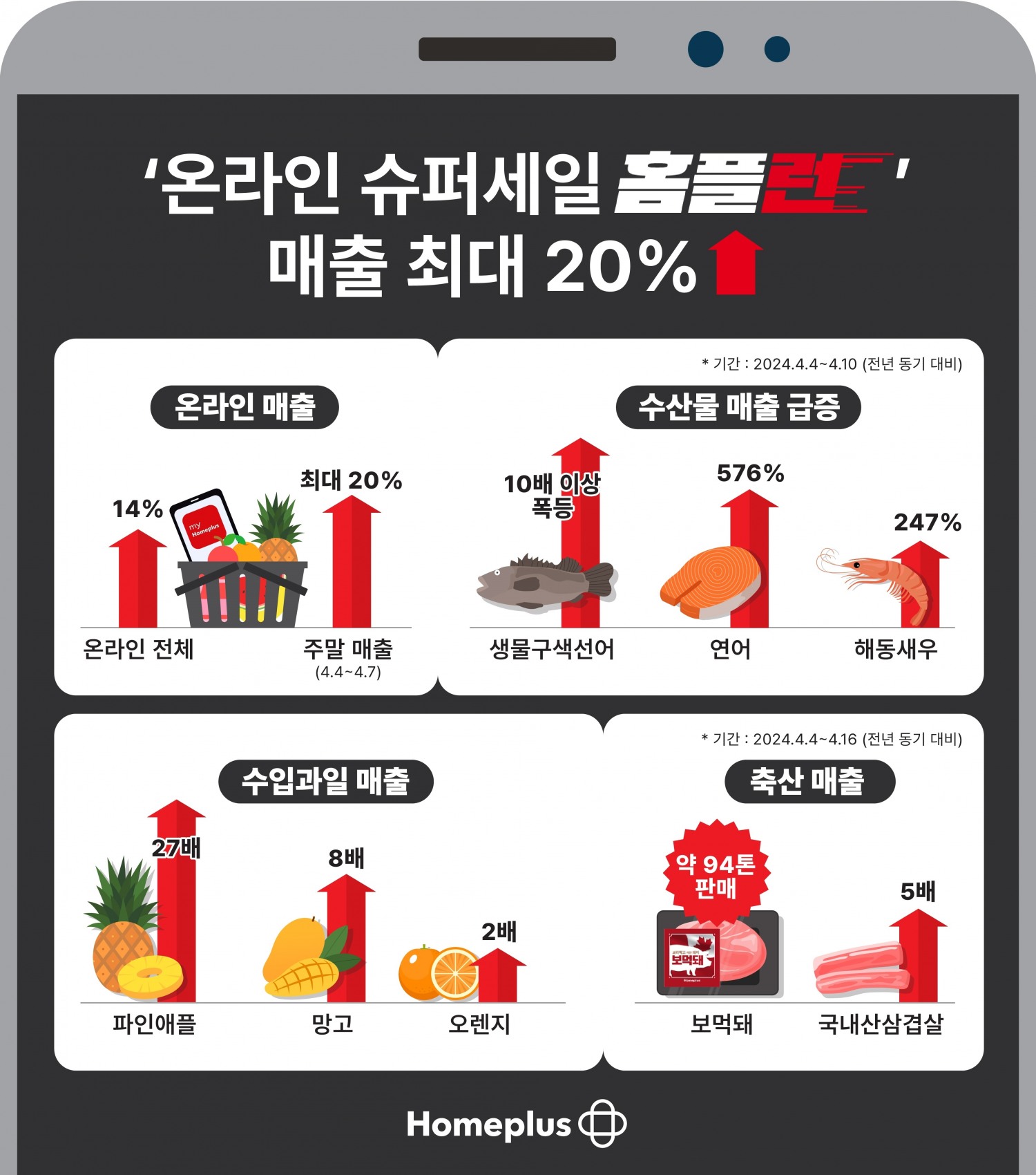 온라인 홈플런 매출이 전년 같은 기간보다 20% 늘었다. /사진제공=홈플러스