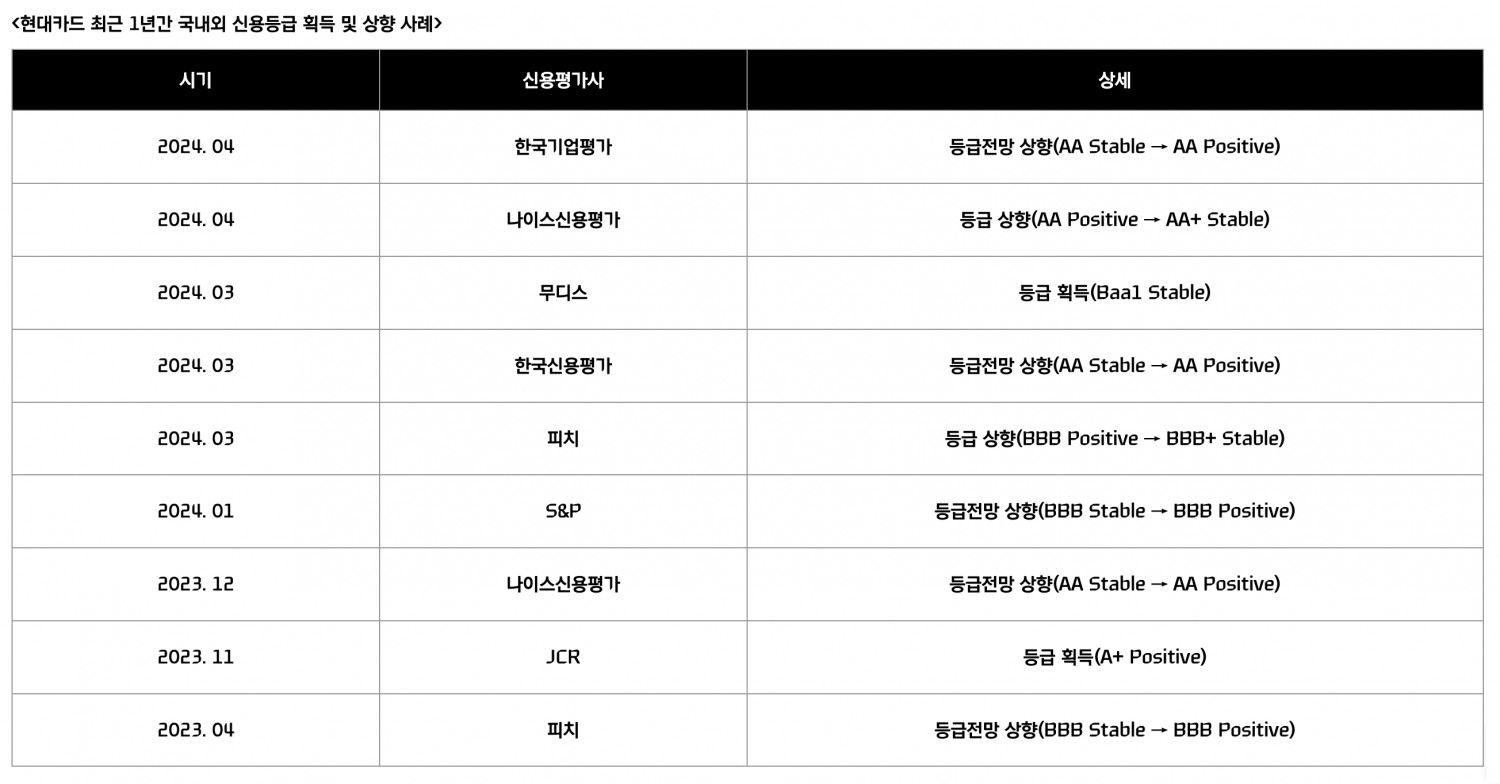 현대카드 최근 1년간 국내외 신용등급 획득 및 상향 사례./자료=현대카드