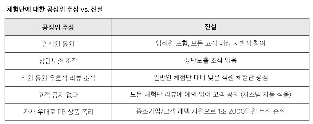 쿠팡이 체험단에 대한 공정위 주장에 대해 반박했다. /사진=쿠팡 뉴스룸