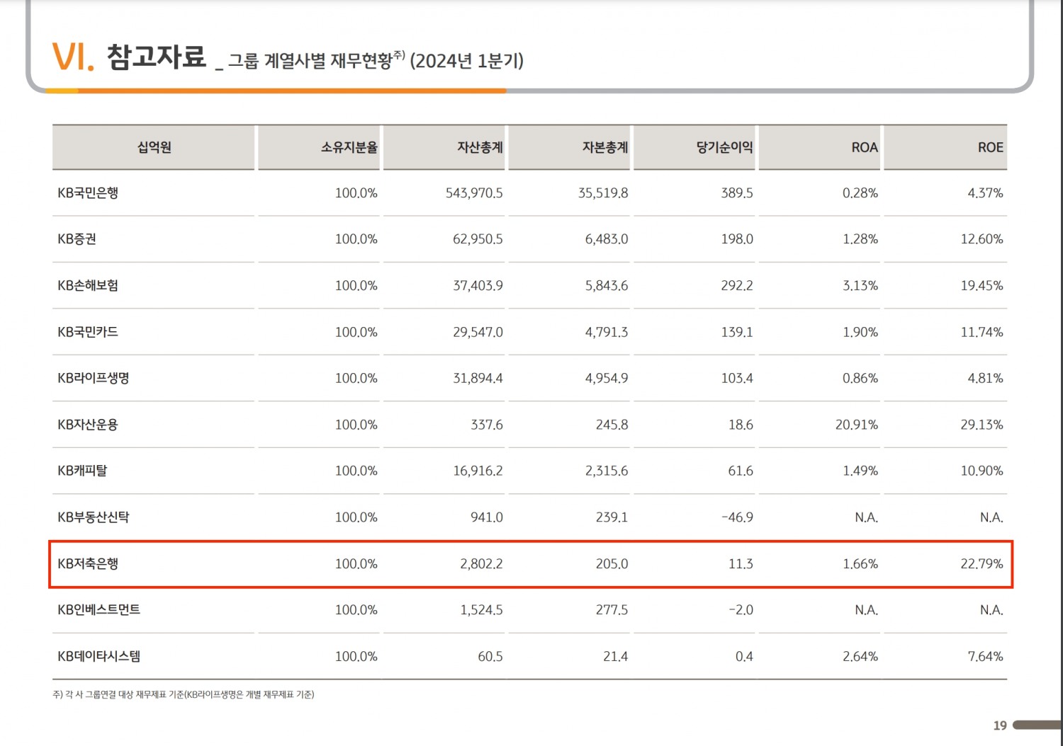 KB저축은행 2024년 1분기 경영실적./자료제공=KB금융지주