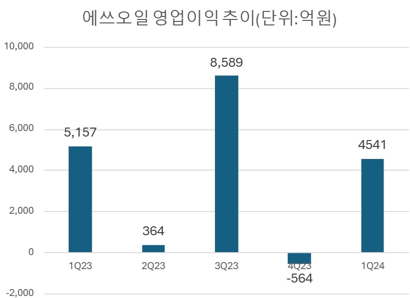 에쓰오일, 유가급등에 흑자전환..."2분기 더 좋다"