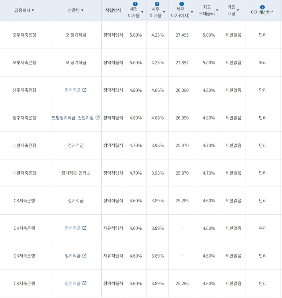 자료=금융감독원(10만원씩 24개월 적립 시)
