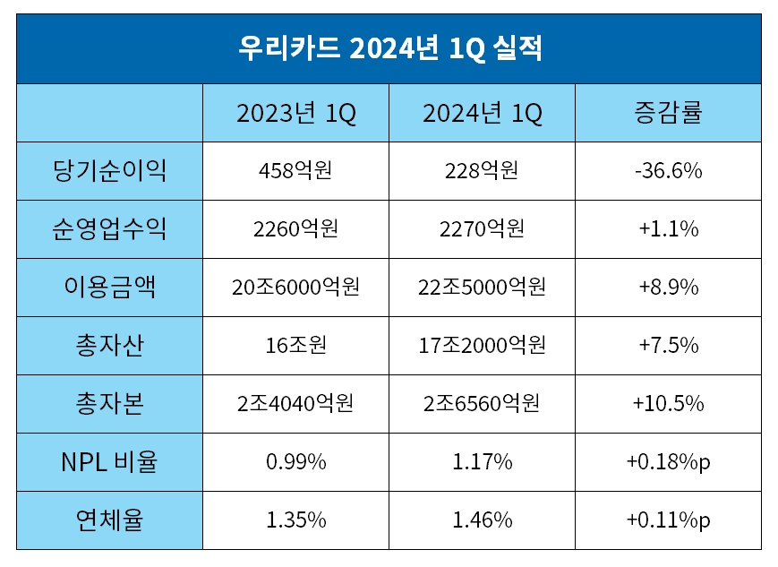 우리카드 2023-2024 1분기 실적 비교 표./ 표= 김다민 기자
