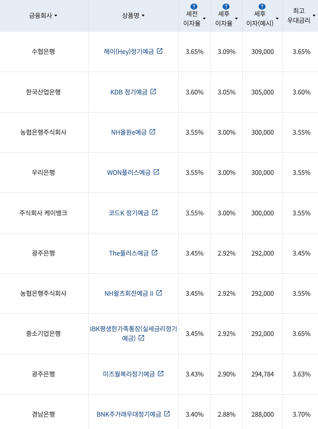 자료=금융감독원(12개월 1000만원 예치 시)