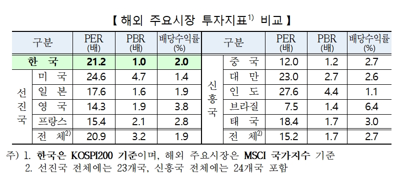 투자지표 비교 / 자료제공= 한국거래소(2024.05.03)