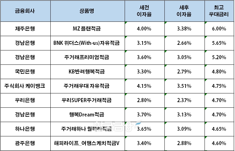 자료=금융감독원(24개월 10만원 적립 시)