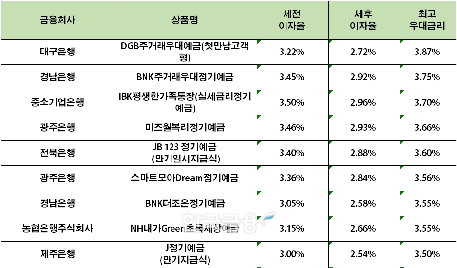 자료=금융감독원(24개월 1000만원 예치 시)